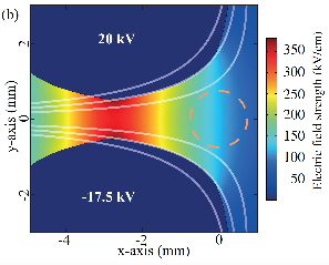 Shape and electric fields of the new b-type deflector geometries. The numerically calculated electric field strengths for the actual electrode geometries are depicted in color coding. The dashed orange circle represent the undeflected molecular beam.